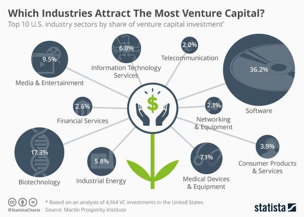 Quels secteurs attirent le plus de capital à risque aux États-Unis ? (graphique)