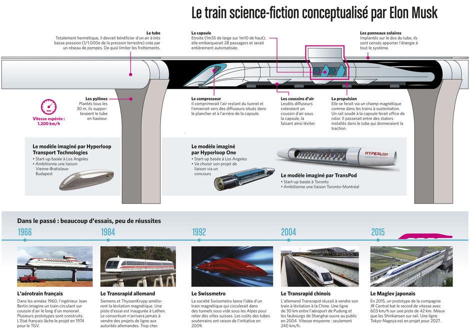 L'Hyperloop, le train subsonique du futur, rêve ou réalité? (Graphique)