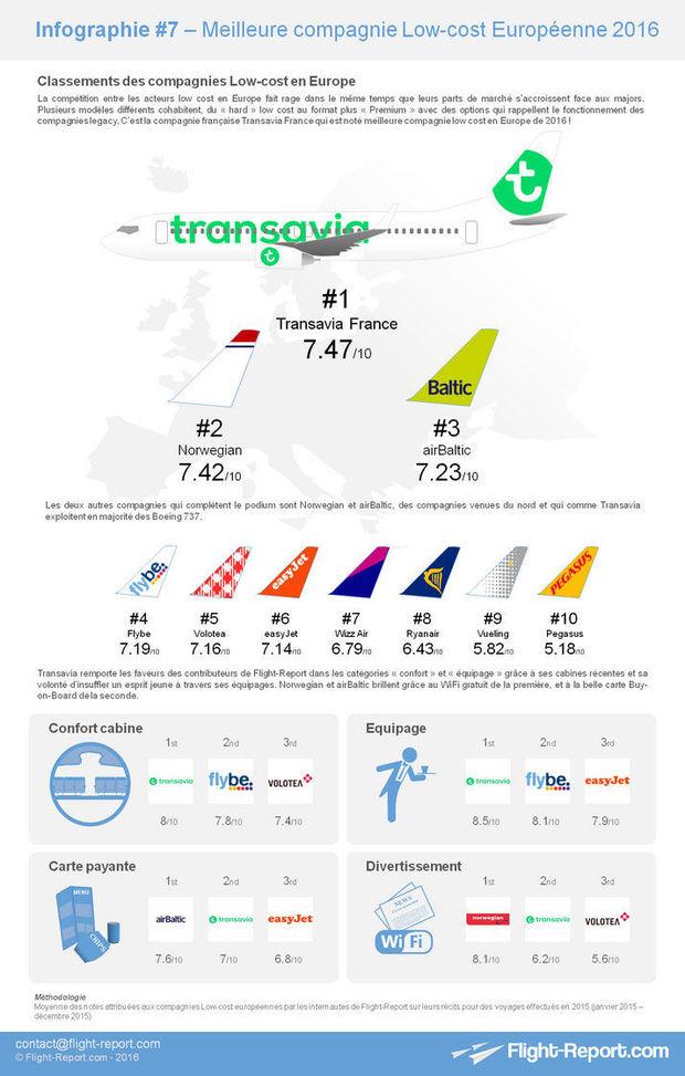 Quelles sont les meilleures compagnies low cost européennes? (Infographie)