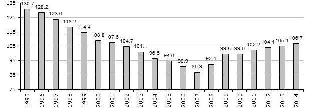 Évolution du taux d'endettement (en % du PIB - SEC 2010)
