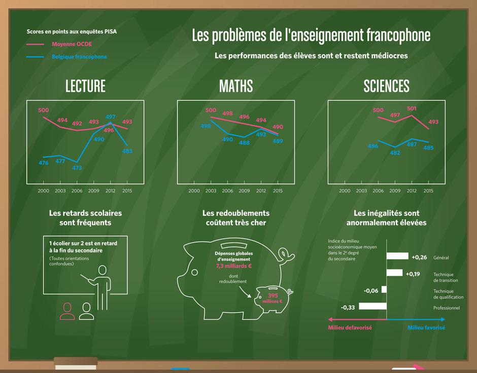 Les problèmes de l'enseignement francophone, un grand chantier pour l'école (graphique)