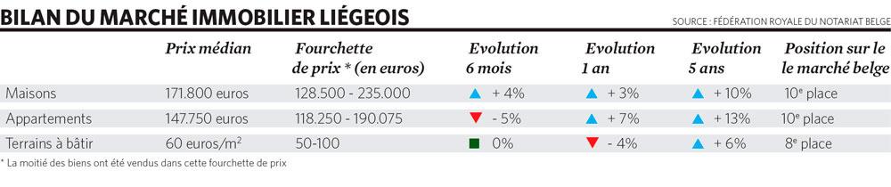 Analyse du marché à Liège: le prix des maisons reste soutenu