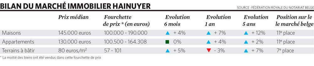 Analyse du marché immobilier du Hainaut: la province la moins chère