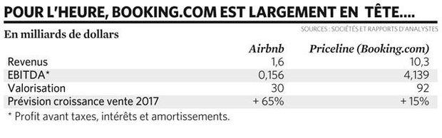 Airbnb vs Booking.com, le choc des titans se rapproche