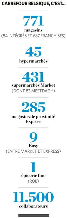 Pourquoi Carrefour supprime jusqu'à 1.233 emplois en Belgique
