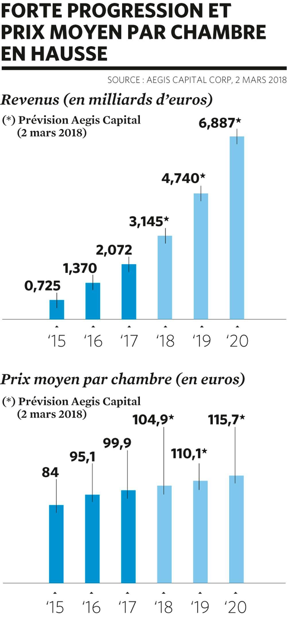 Pourquoi Airbnb se tourne vers les hôtels et le luxe