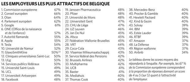 Le Top 50 des employeurs les plus attractifs de Belgique