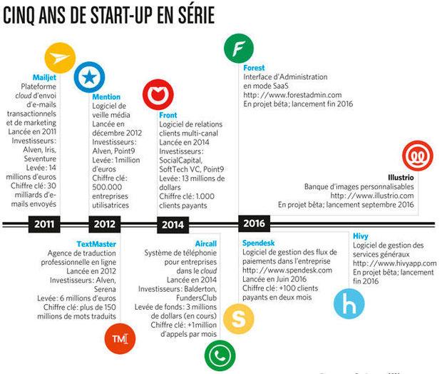 Les neuf start-up d'efounders valent 125 millions !