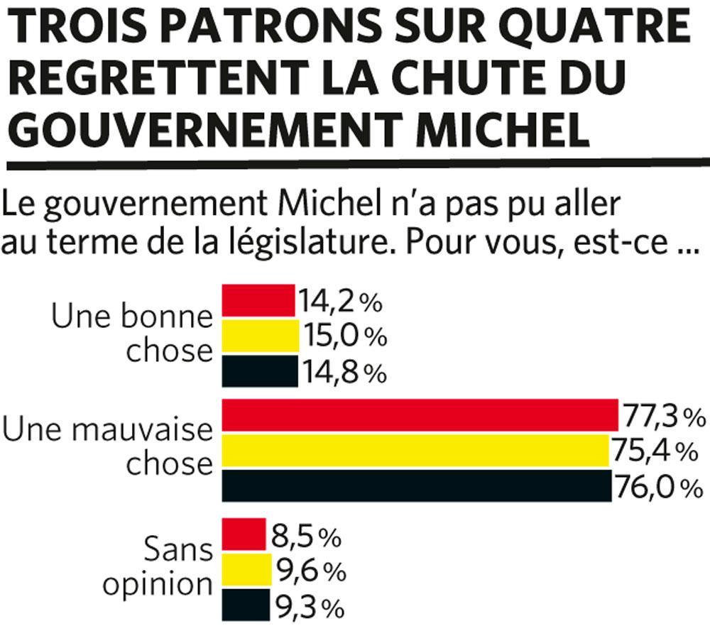 Trois patrons sur quatre regrettent la chute du gouvernement Michel