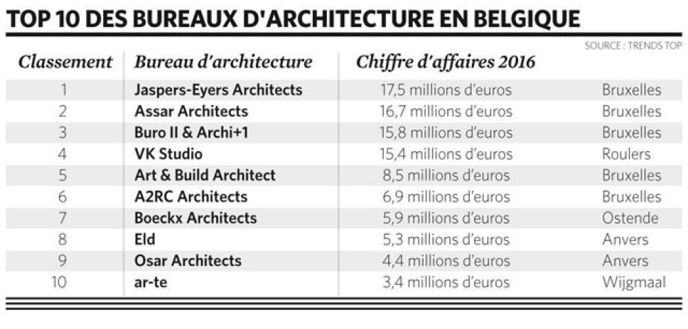 Le spleen des grands architectes bruxellois