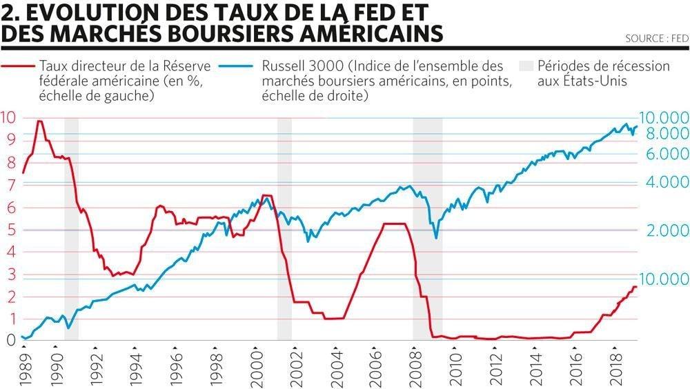 Tous les signaux sont au rouge... Une crise financière est-elle imminente?