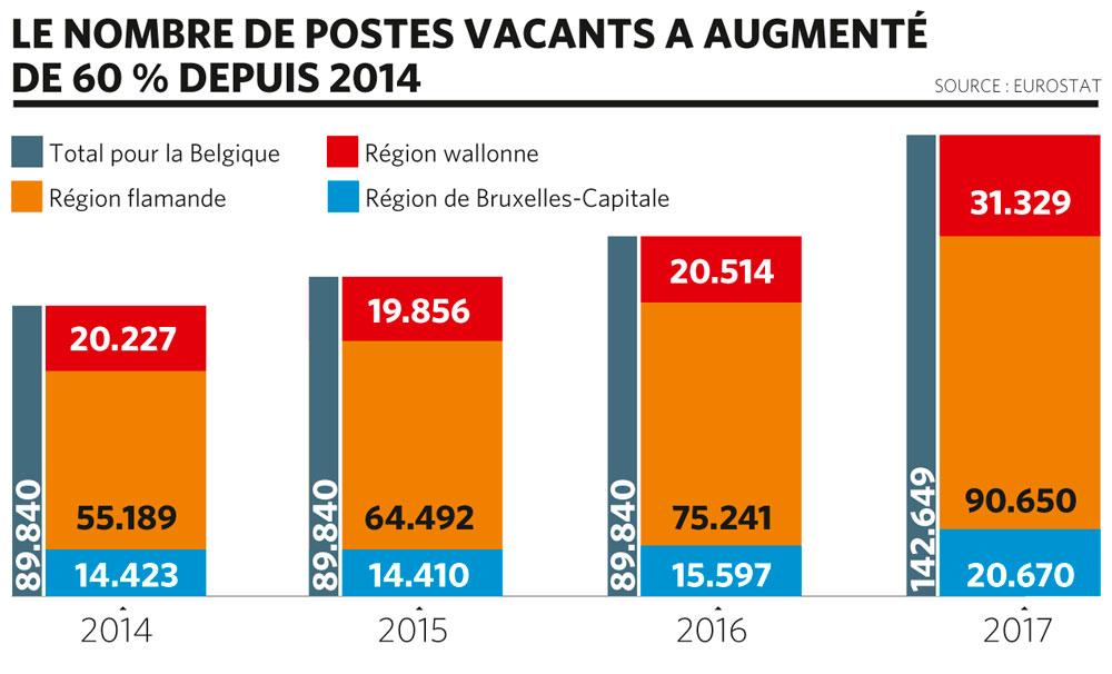 L'économie belge souffre de trop de... postes vacants: le point