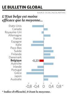 Justice, santé, emploi...le bulletin de l'Etat belge est mauvais