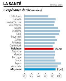 Justice, santé, emploi...le bulletin de l'Etat belge est mauvais