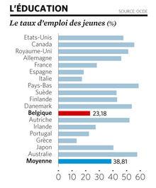 Justice, santé, emploi...le bulletin de l'Etat belge est mauvais