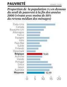 Justice, santé, emploi...le bulletin de l'Etat belge est mauvais
