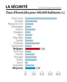 Justice, santé, emploi...le bulletin de l'Etat belge est mauvais