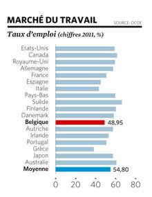 Justice, santé, emploi...le bulletin de l'Etat belge est mauvais