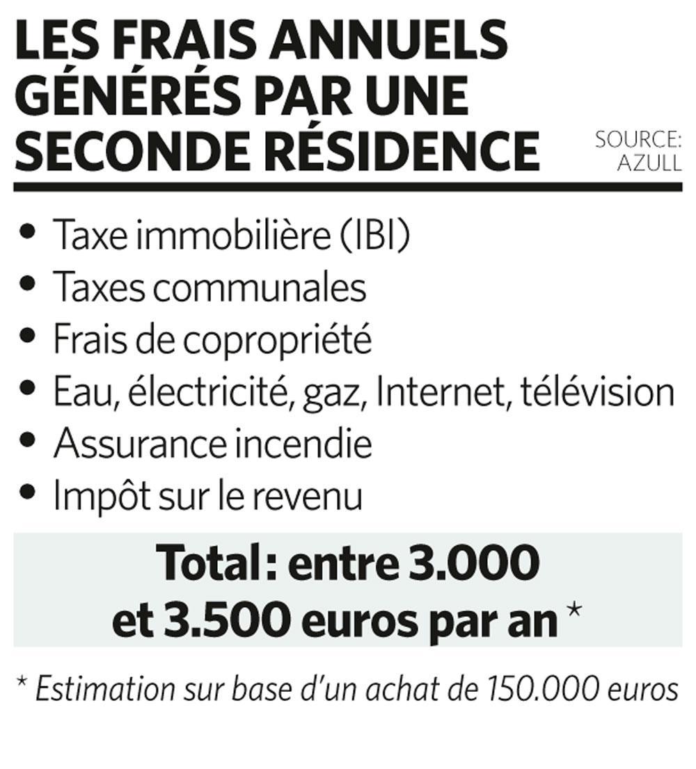 Près de 4000 Belges se sont offerts une résidence secondaire en Espagne en 2017