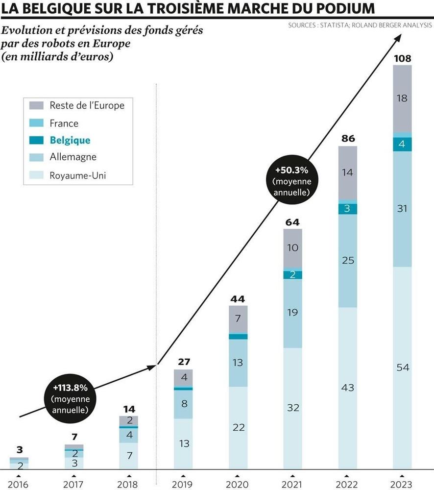 Bientôt des robots-conseillers? Pourquoi les banques avancent avec prudence...
