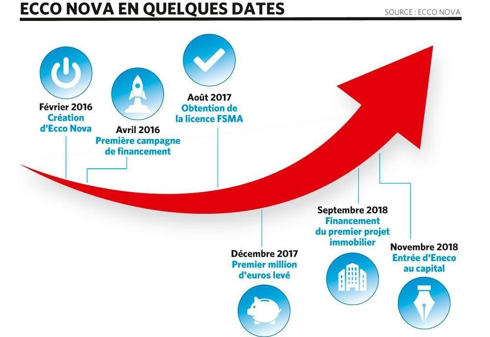 Comment la plateforme de crowdfunding Ecco Nova prête main-forte aux promoteurs immobiliers