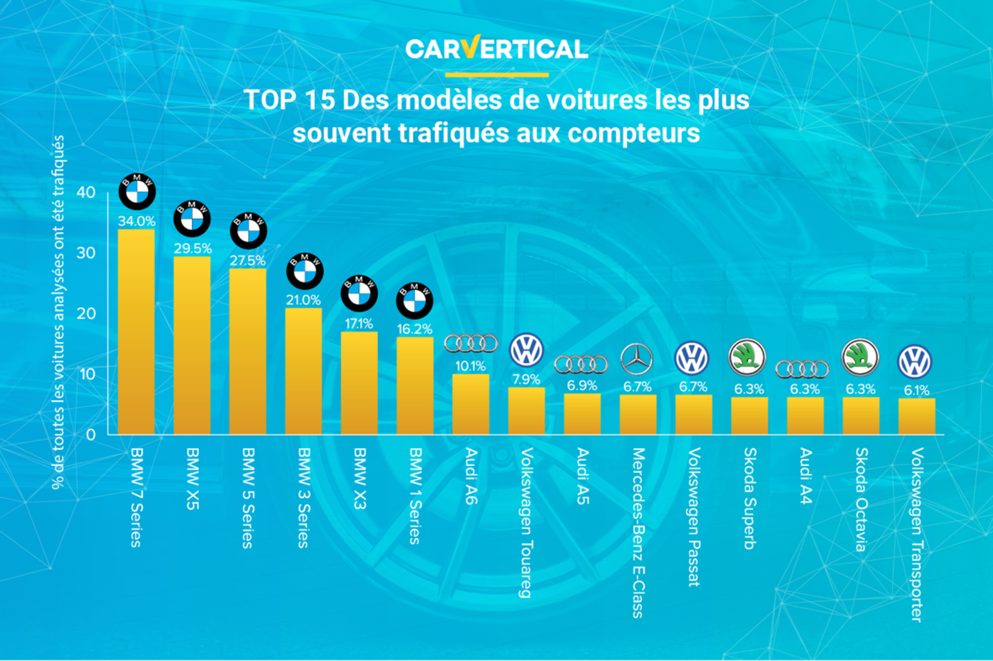 Quelles sont les voitures aux compteurs les plus trafiqués?