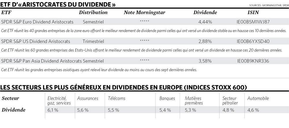 Où trouver du rendement en 2020