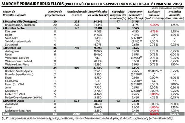 Bruxelles : les prix de l'immobilier neuf stagnent depuis cinq ans