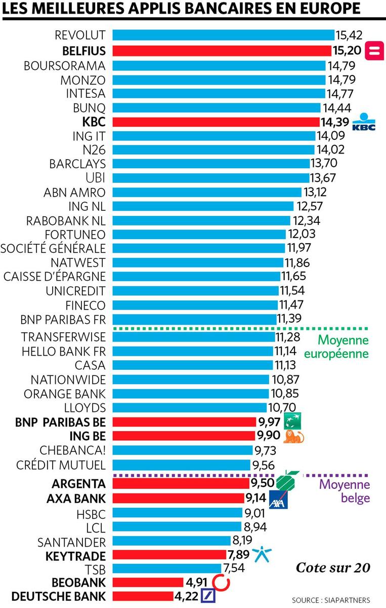 Applis bancaires: Belfius et KBC parmi les meilleurs élèves d'Europe!