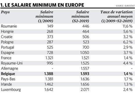 Un salaire de 1.593 euros brut, un minimum décent?