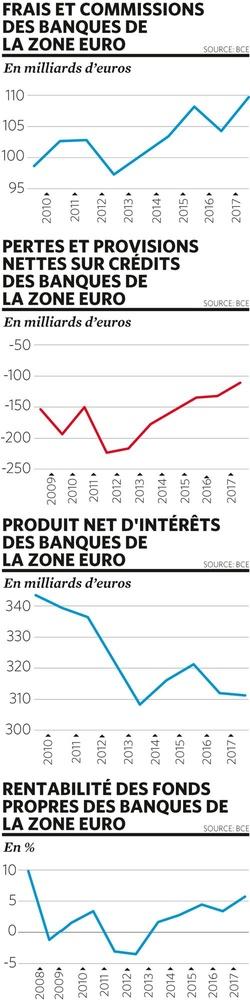 Le secteur bancaire sacrifié par les banques centrales