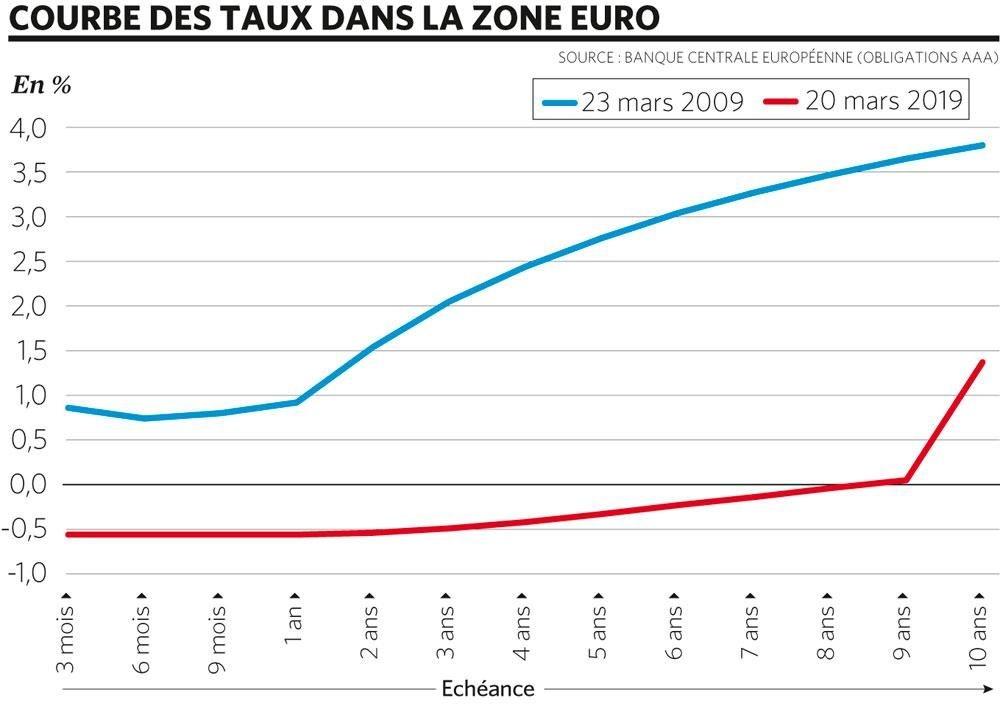 Le secteur bancaire sacrifié par les banques centrales