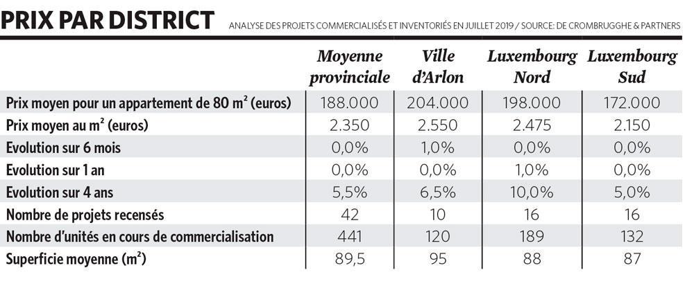 Des prix qui stagnent