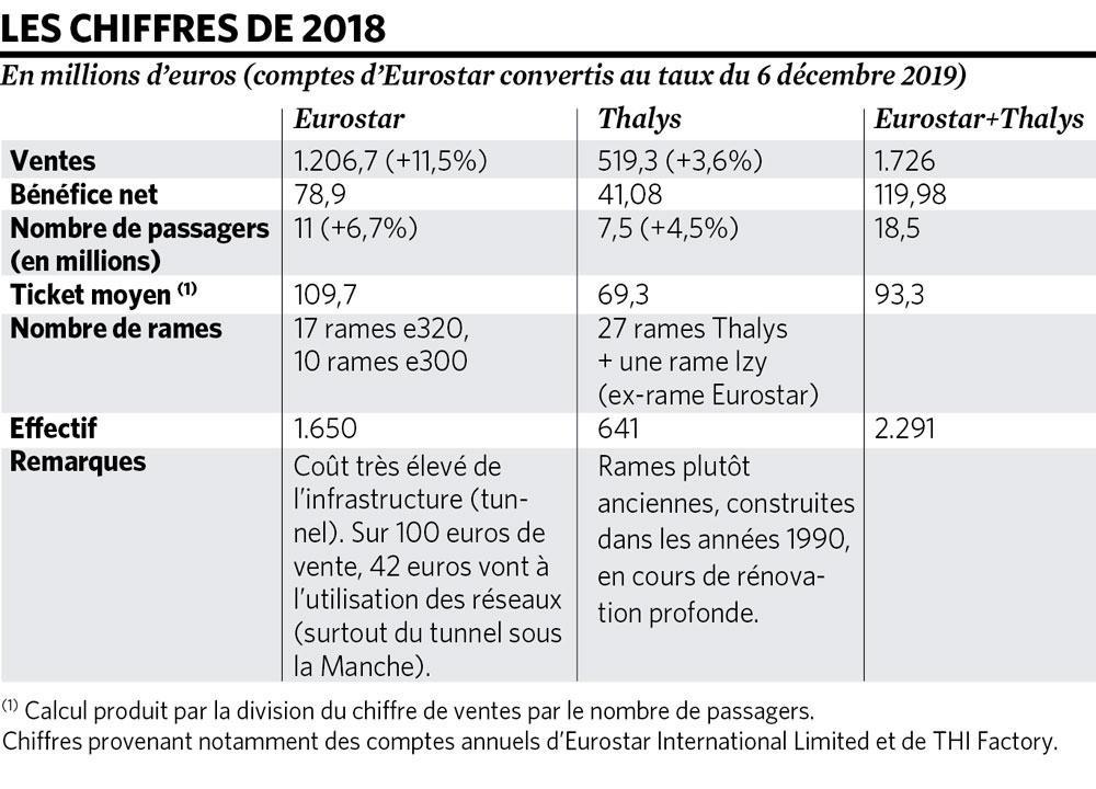Mariage Thalys-Eurostar: une fusion lente
