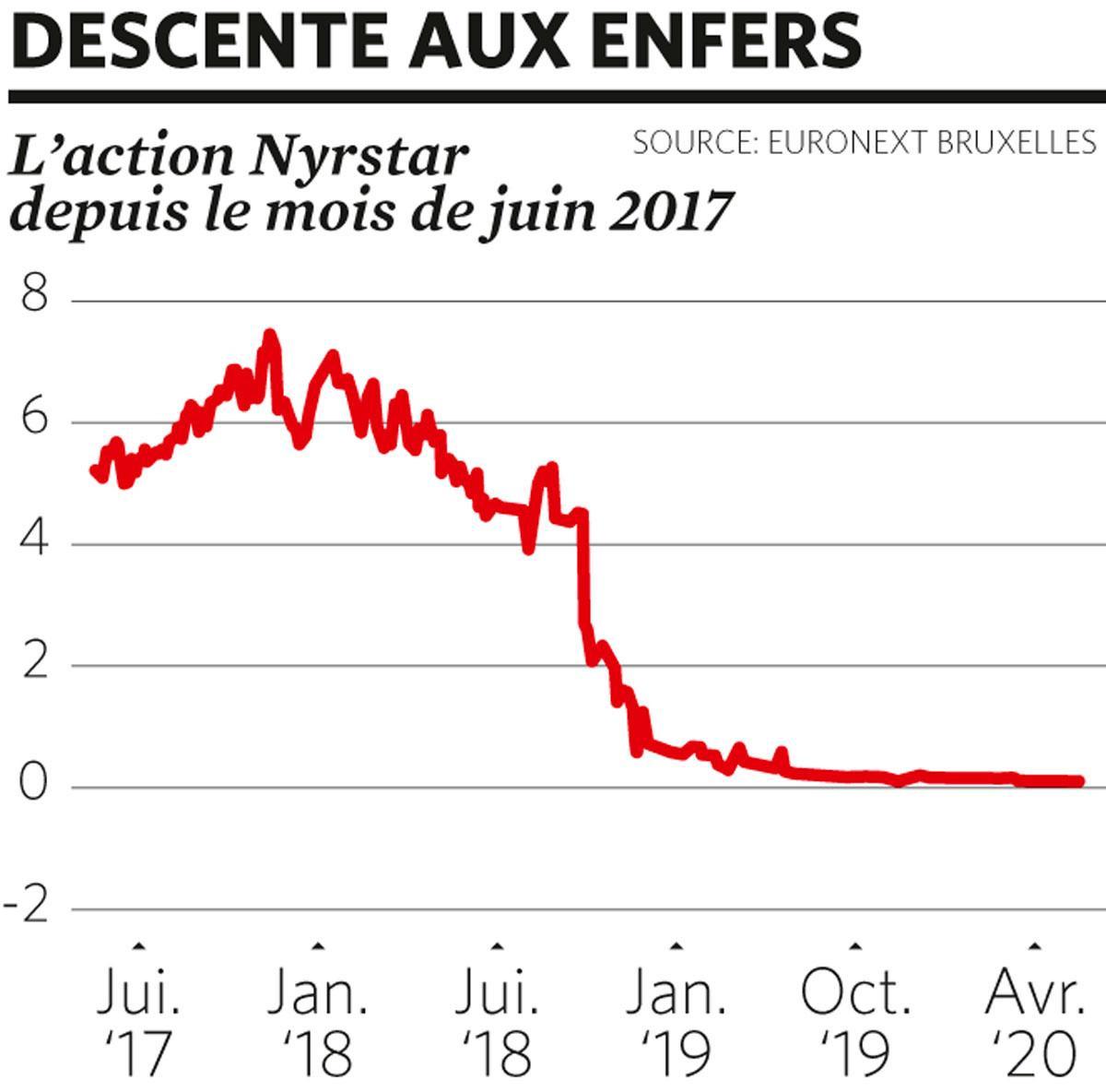 Veillée d'armes dans l'affaire Nyrstar: la société est menacée de dissolution, les actionnaires minoritaires se révoltent