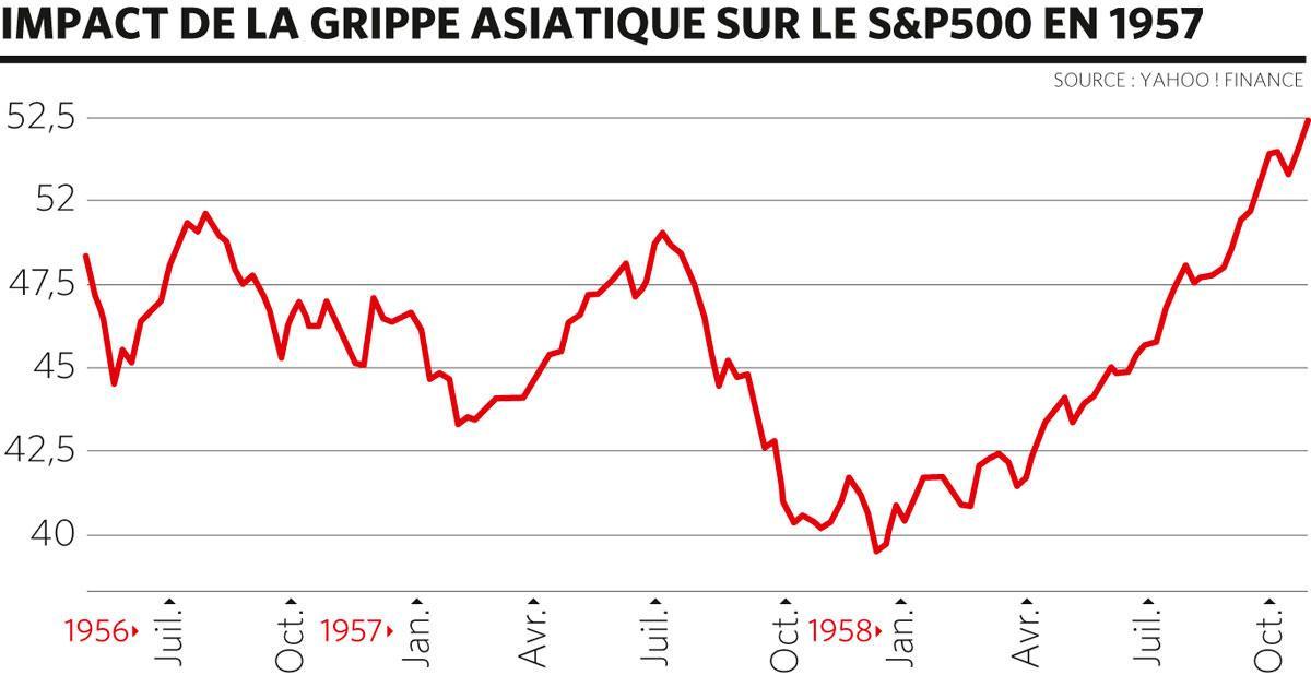 Coronavirus: les Bourses touchées, mais pas (encore?) infectées