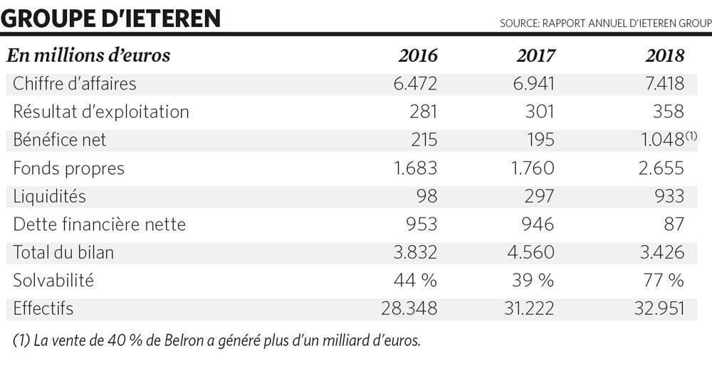 D'Ieteren: Quatre descendants et un milliard d'euros à investir