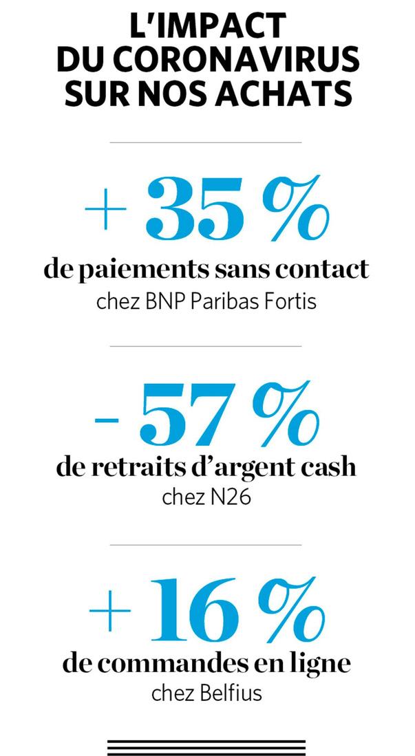 Coronavirus: Paiement sans contact, moins de transactions... Le 