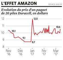 Amazon a-t-il tué l'inflation ?