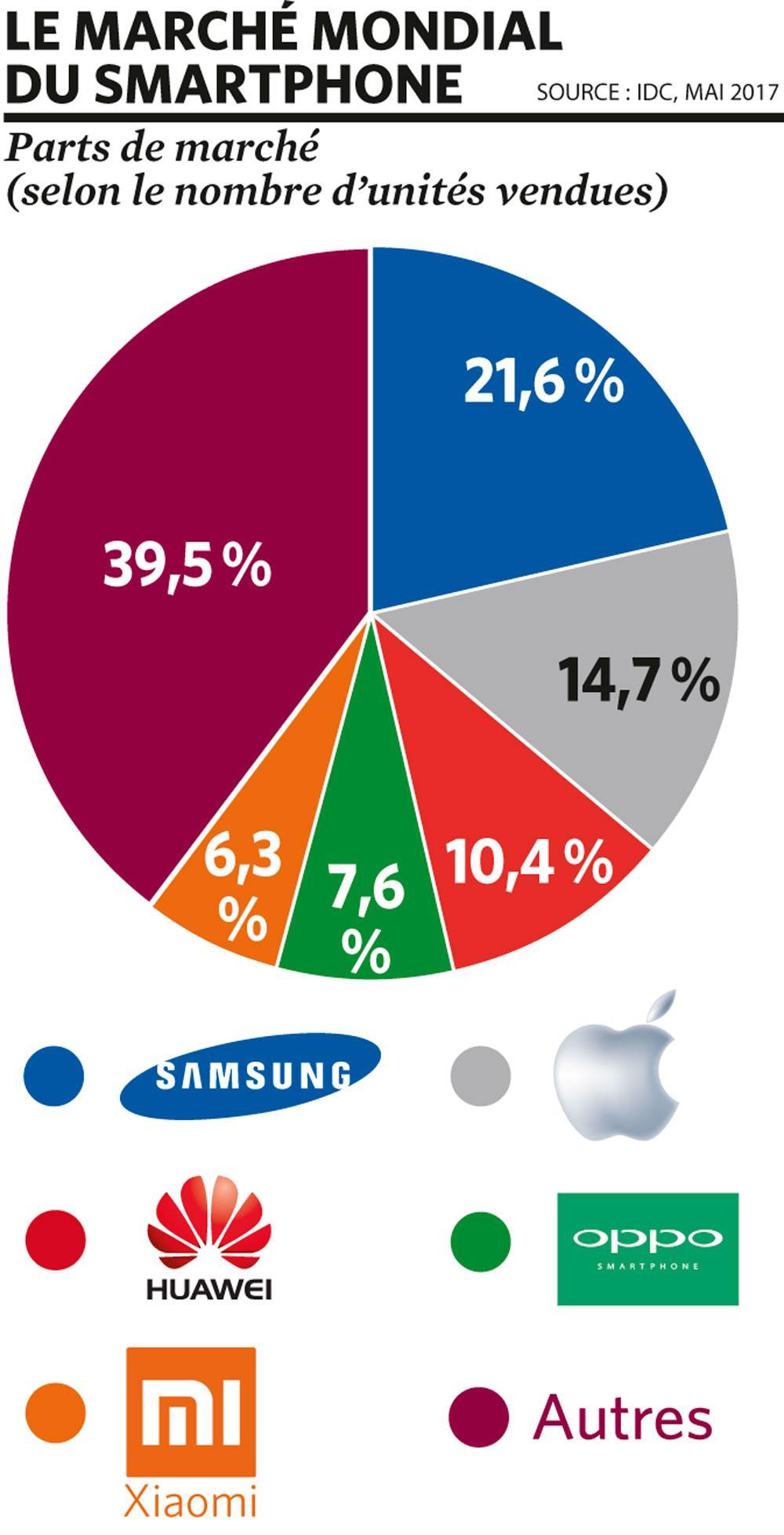 Comment Samsung compte rester leader d'un marché du smartphone en décroissance
