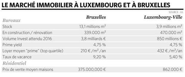 Pourquoi le Luxembourg séduit toujours autant les promoteurs belges ?