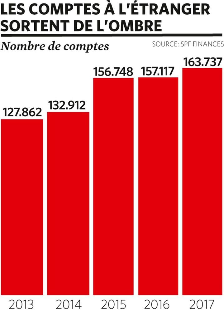 Le nombre de Belges ayant signalé un compte à l'étranger a explosé ces dernières années..