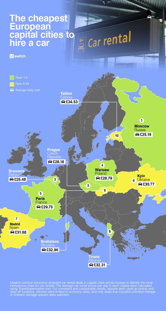 Location de voitures: les villes d'Europe les plus abordables et les plus onéreuses