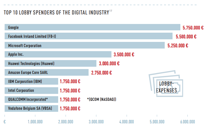 La Big Tech a dépensé davantage que les Big Pharma en lobbying auprès de l'UE
