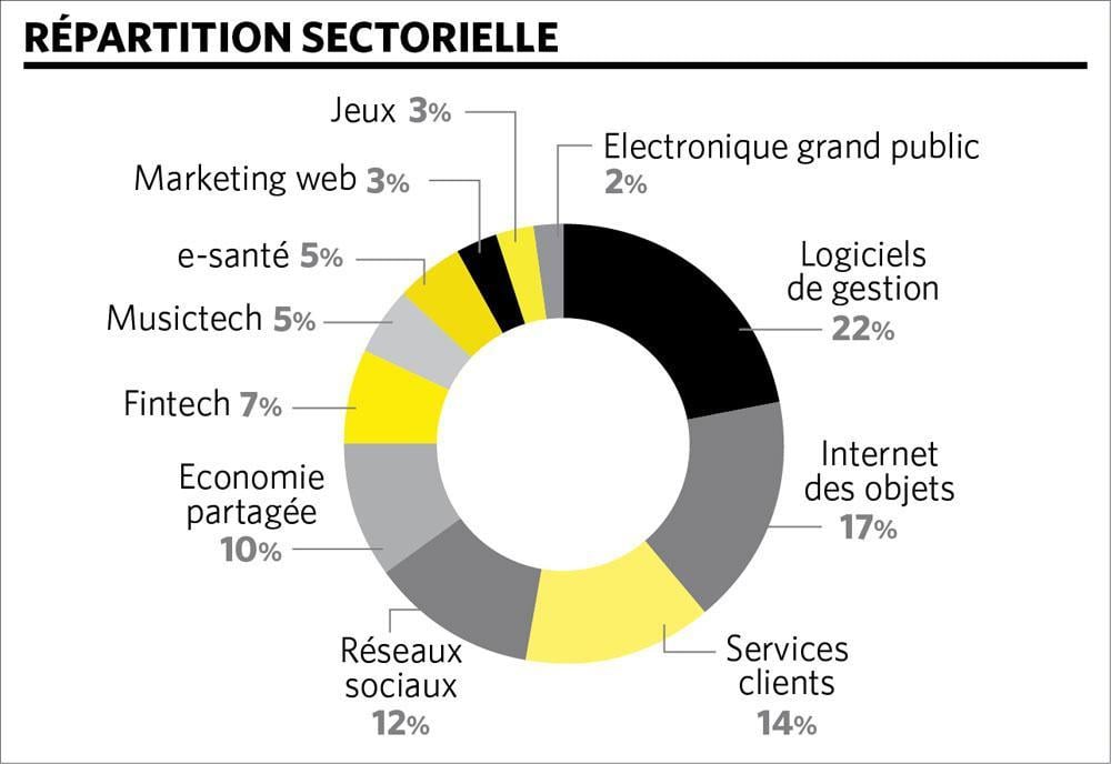 Quels résultats après trois ans ? Les performances du W.IN.G sur le gril