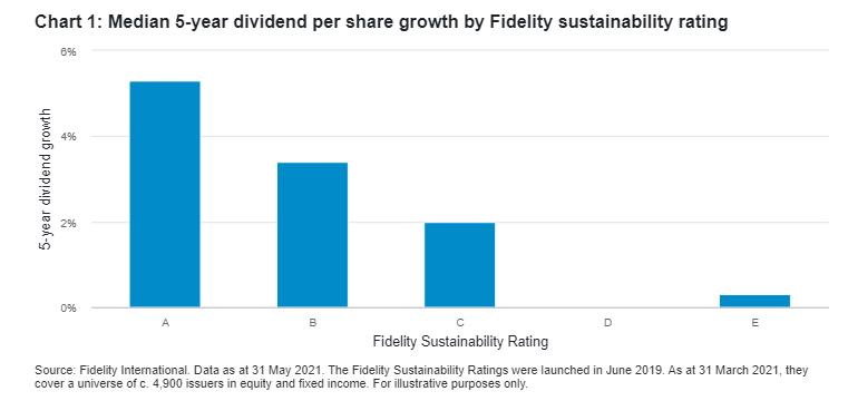 Quelle relation entre les critères ESG et croissance des dividendes ?