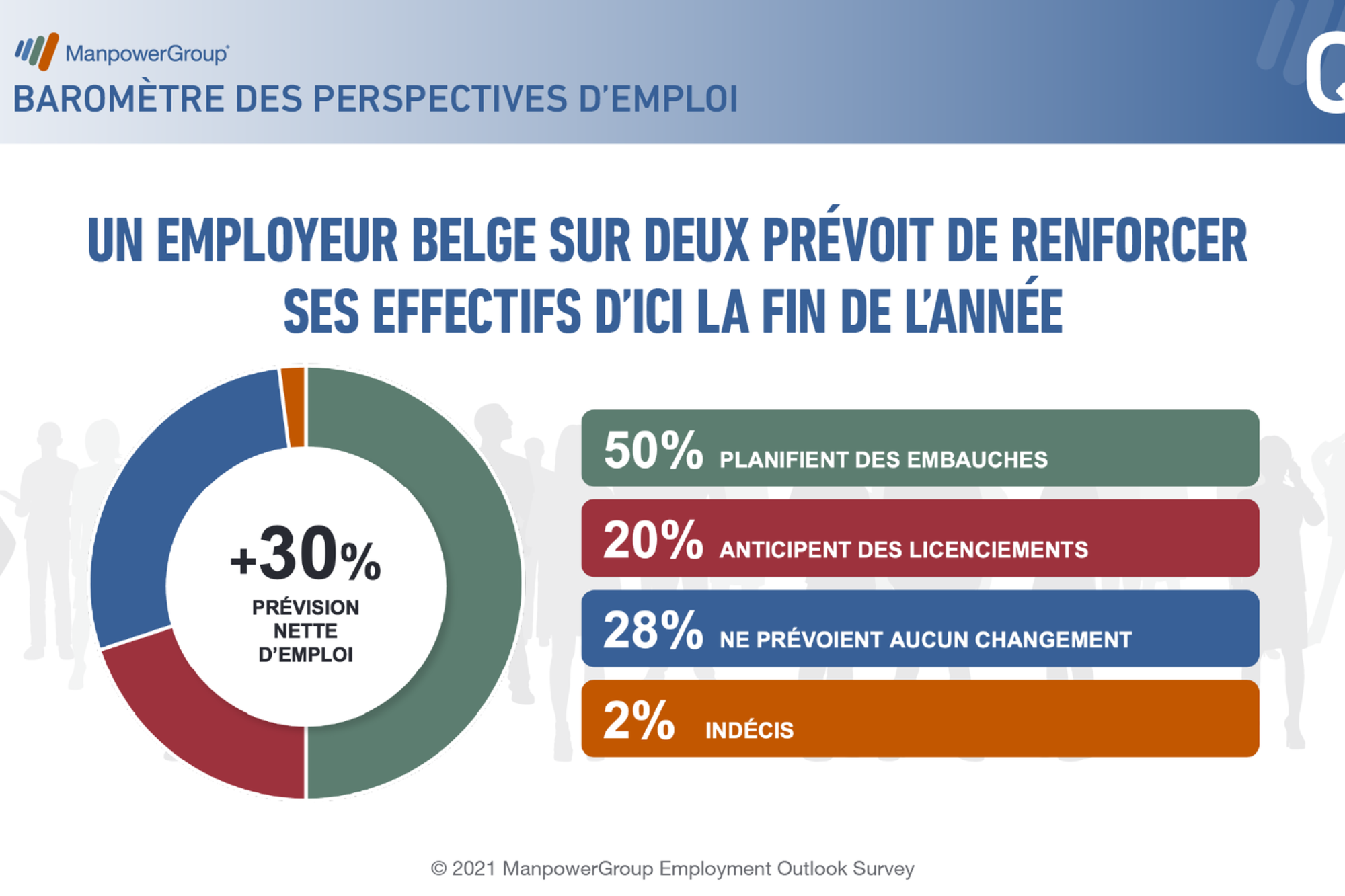 Si employeur sur deux planifie des embauches, un sur cinq prévoit plutôt des départs.