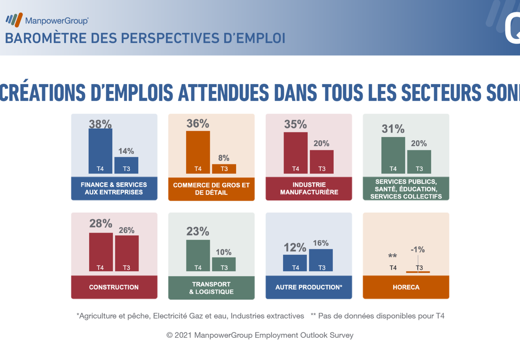 C'est dans le secteur de la finance et des services aux entreprises qu'on attend le plus de créations d'emplois dans les trois prochains mois. 