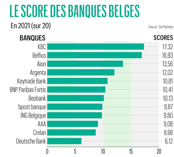 Le score des banques belges