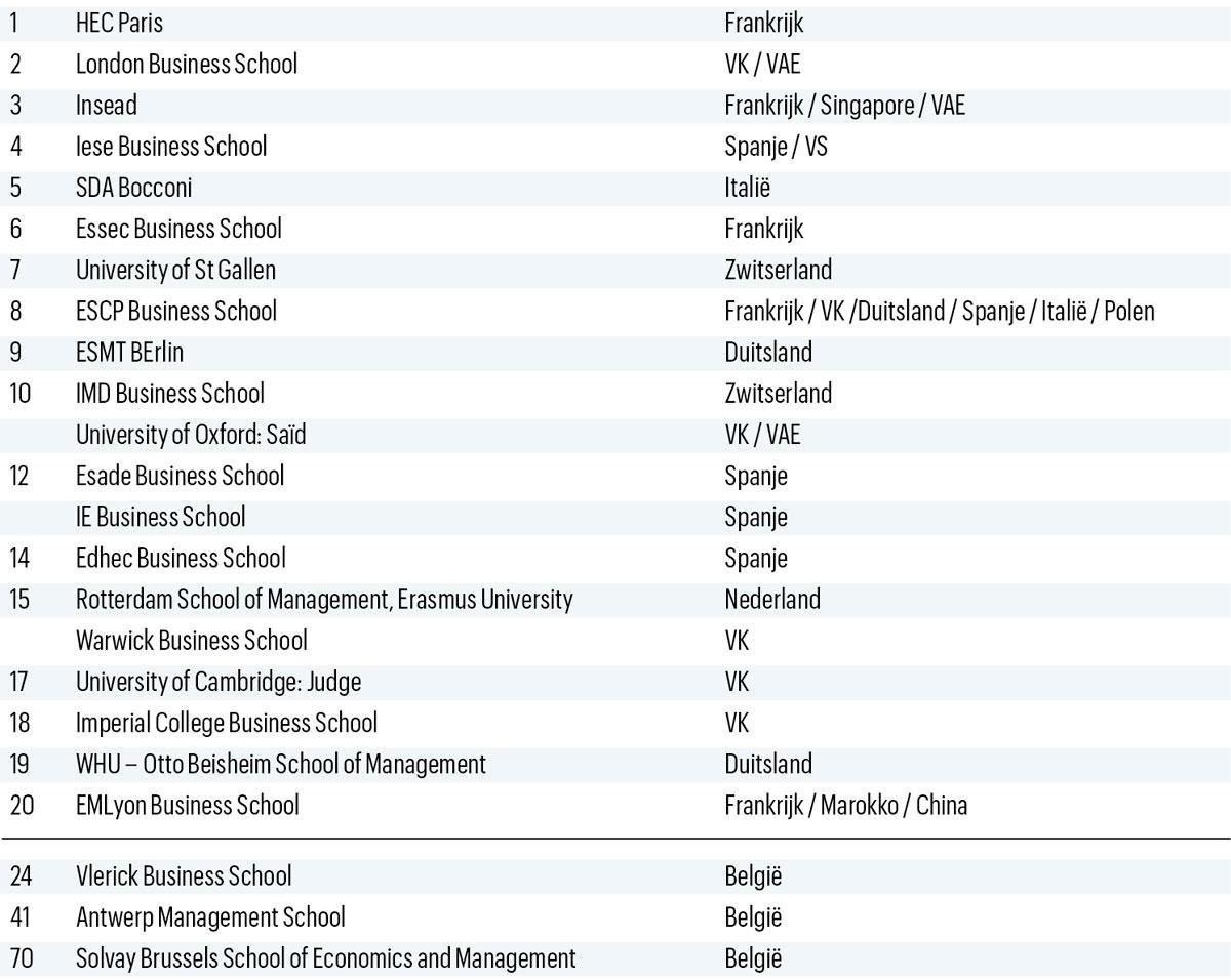 Classement 2020 du Financial Times des business schools européennes
